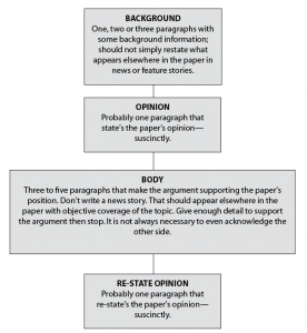 How to write newspaper editorial